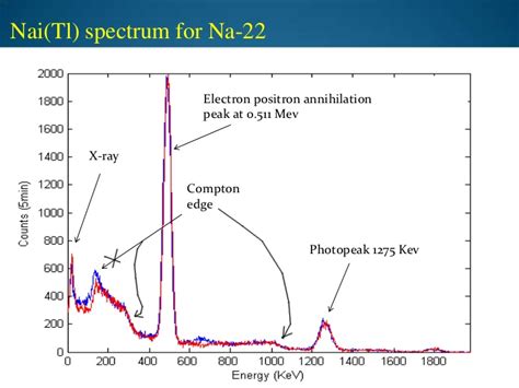Gamma ray spectroscopy - Physics Stack Exchange
