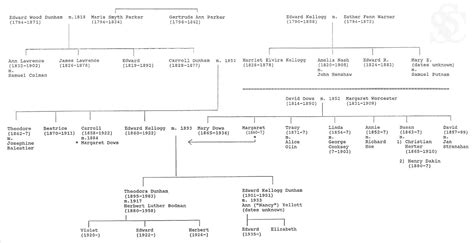 Across the Generations: Exploring U.S. History Through Family Papers - Dunham Family Tree