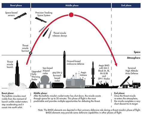 The 3 Major Phases of Effective Missile Defense Systems | Microwaves & RF