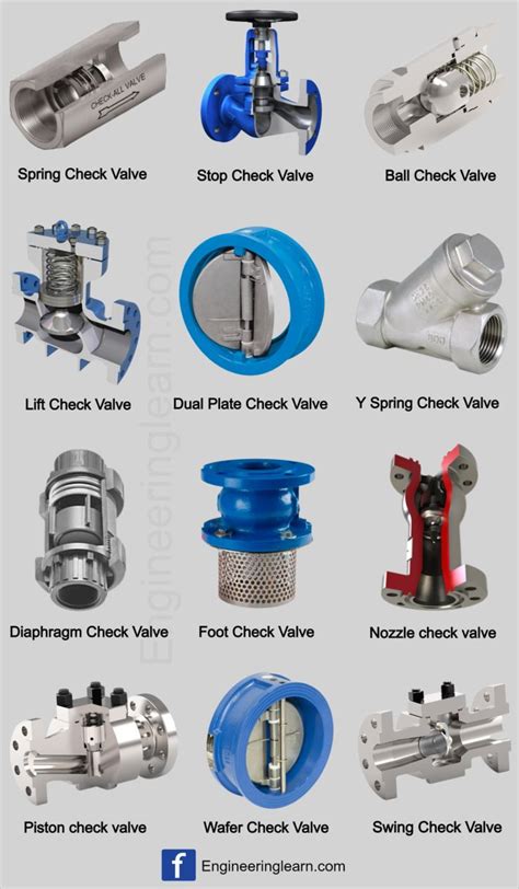 Types of Check Valve | Types of NRV | Types of Non-return Valve ...