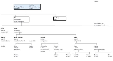 Family tree – Walpole Family Reunion