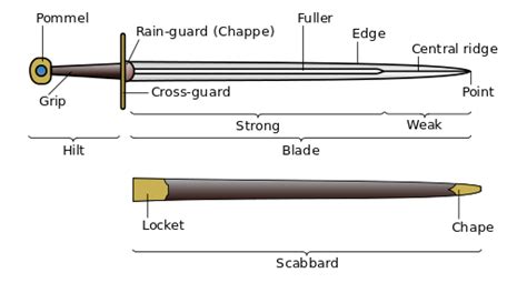 The Weapons of an English Medieval Knight