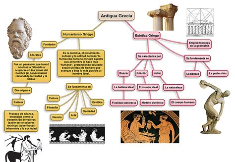 Arriba 52+ imagen mapa mental antigua grecia - Abzlocal.mx