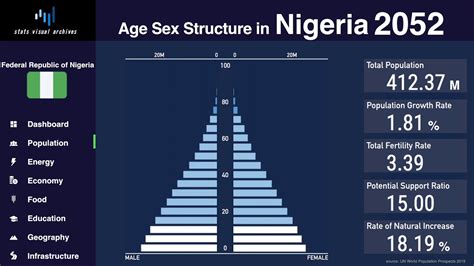 Nigeria - Changing of Population Pyramid & Demographics (1950-2100 ...