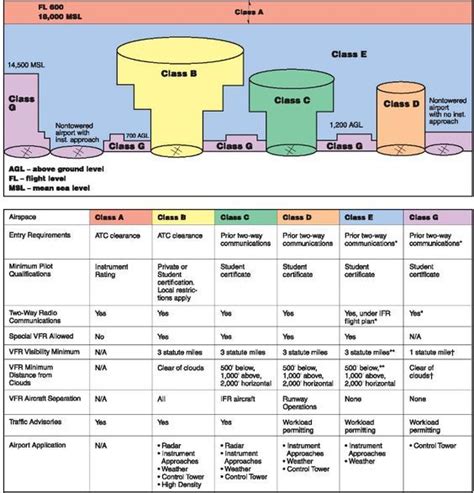 Airspace Classes | Aviation airplane, Aviation training, Pilots aviation