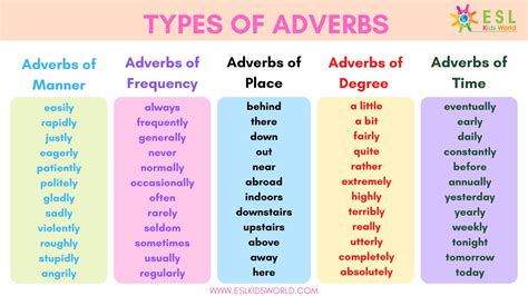 What is an Adverb? | Types of Adverbs | ESL Kids World