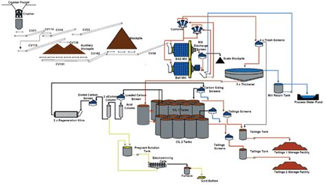 Gold Mine Process Flow Diagram