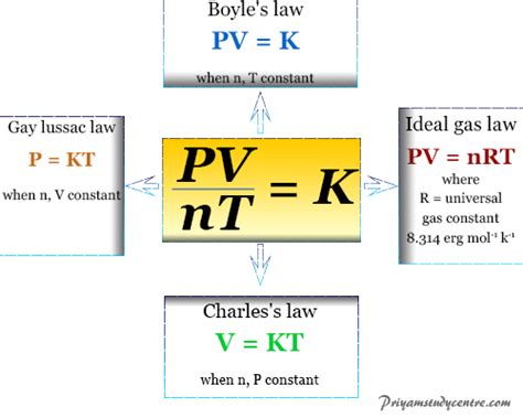 Gases - Properties, Formula, Laws, Derivation, Graph