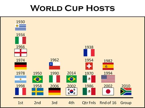 Host Nation Finishes in the World Cup : soccer