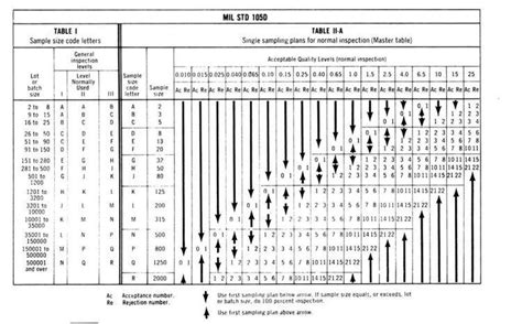 MIL STD 105 - Alchetron, The Free Social Encyclopedia