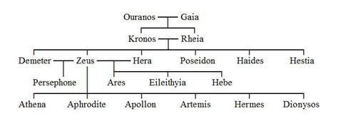 Hermes Greek Family Tree