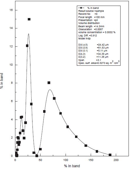 A typical plot of particle size distribution (Malvern particle size... | Download Scientific Diagram