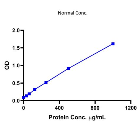 Bicinchoninic Acid (BCA) protein Assay Kit (Colorimetric) - ZELLX®