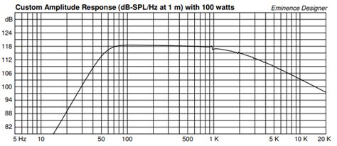 What is frequency response? Bass amps, speakers, cabs. | TalkBass.com