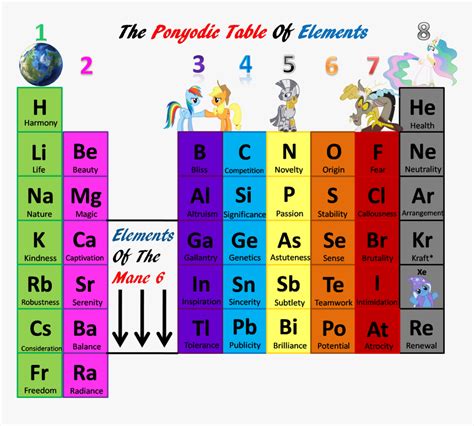 Periodic Table Of Elements 8 Groups, HD Png Download , Transparent Png Image - PNGitem