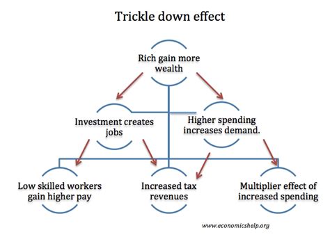 What is Trickle Down Economics? Complete Guide