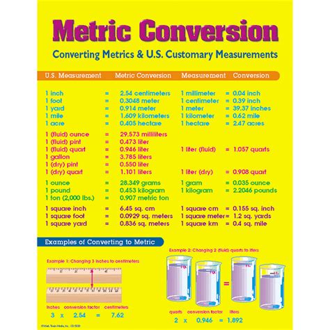 Chart Metric Conversion - Measurement Online | Teacher Supply Source