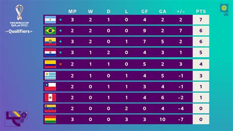 World Cup Qualifiers South America Table