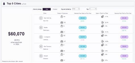 8 Amazing Tableau KPI Dashboard Examples