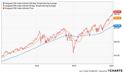 Vanguard 500 Index Fund Admiral Shares: More Upside To Come (MUTF:VFIAX ...