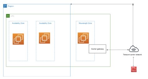 AWS Global Infrastructure