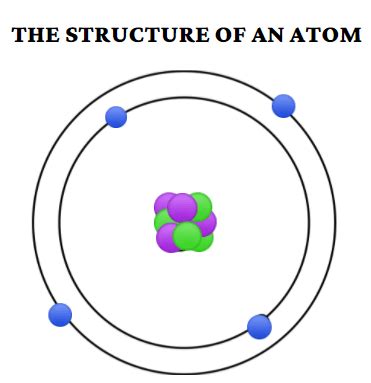 The Atom Structure ChemTalk