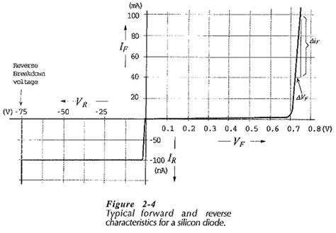 Forward and Reverse Bias Characteristics of Diode