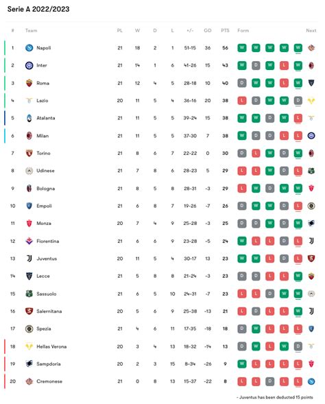 Serie A standings as of Feb 5th. 3 matches left in Round 21 : r/soccer