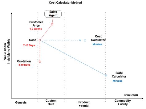 abusedbits.com: Evolving a Business Process with a Wardley Map, Part 2