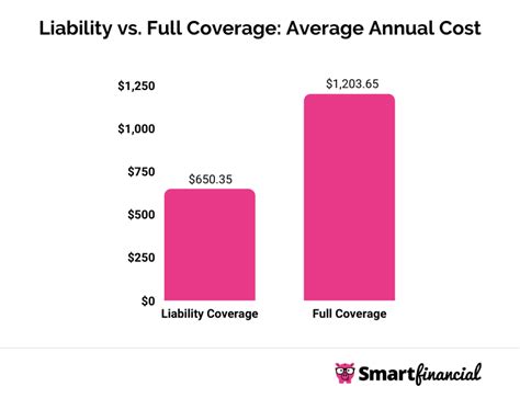 Liability vs. Full Coverage Car Insurance: How to Choose in 2022 | SmartFinancial