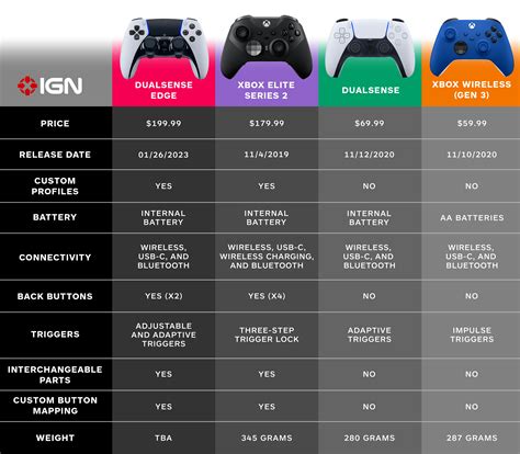 DualSense Edge vs. Xbox Elite Series 2 Controller: How Do They Compare?