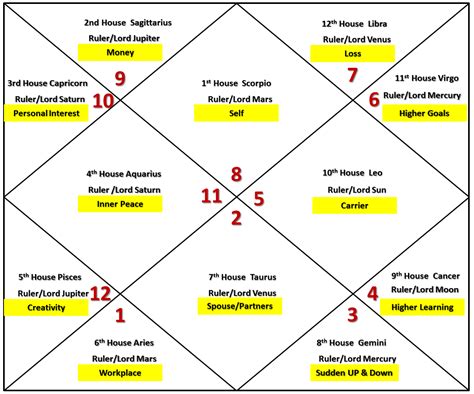 Remedy, FreeWill and Simple Astrology: Scorpio Ascendant/ Horoscope/ Birth Chart Astrology