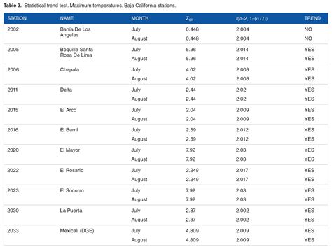 Climate Change and Extreme Temperature Trends in the Baja California ...