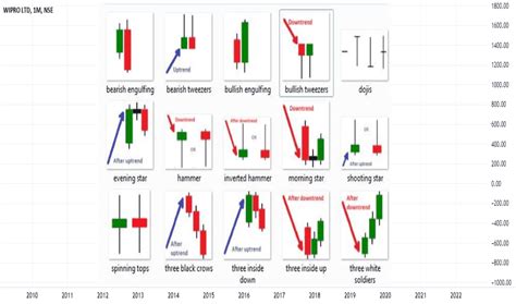 Doji — Trend Analysis — Education — TradingView — India