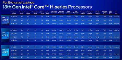 CES 2023: Intel Revs Up 'Raptor Lake' 13th Gen Laptop CPUs (Plus New, Efficient N-Series Chips!)