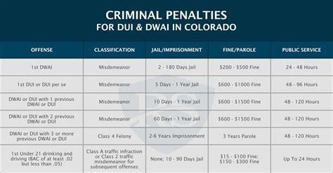 Colorado DUI & DWAI Laws, Penalties & BAC Charts