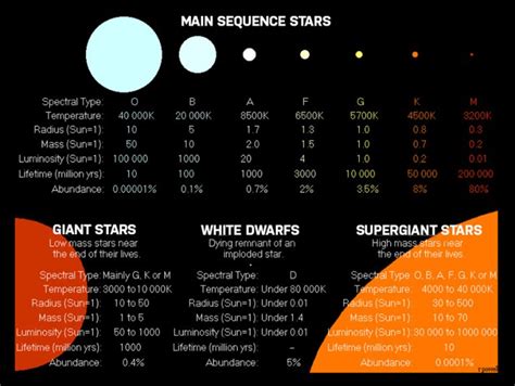 Types of Stars | Stellar Classification, Lifecycle, and Charts