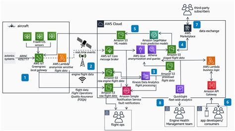 Connected Aircraft Solution Architecture - Connected Aircraft Solution ...