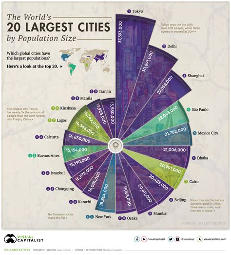 Ranked: The Most Populous Cities in the World – Investment Watch