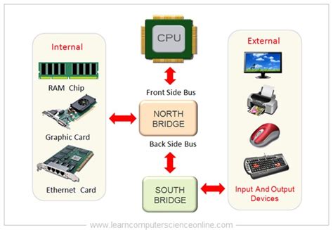 Computer Bus | Functions Of Computer Bus , Address Bus , Control Bus