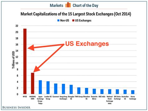 Global Stock Market Capitalization Chart - Business Insider