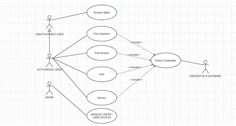 uml - Is the use case diagram correct? - Software Engineering Stack ...