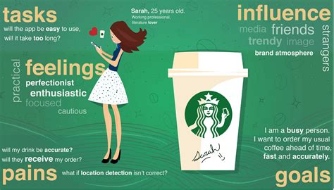 Starbucks Empathy Map :: Behance