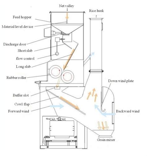 40 best rice mill machine images on Pinterest | Rice mill, Milling ...