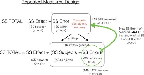 Repeated Measures ANOVA – Introduction to Statistics for the Social ...