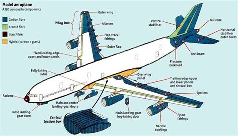 Composite Materials Aeroplane More in http://mechanical-engg.com | Aviação, Aeronave