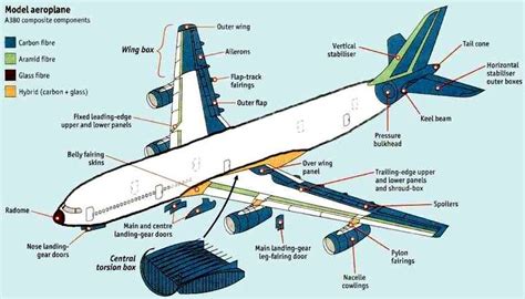 Composite Materials Aeroplane More in http://mechanical-engg.com ...