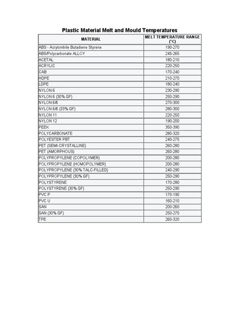 Plastic Material Temperature Ranges | PDF | Polystyrene | Polyvinyl ...