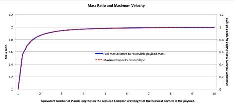 Figure 1 from The Relativistic Mass Ratio in Ultrarelativistic Photon Rockets | Semantic Scholar