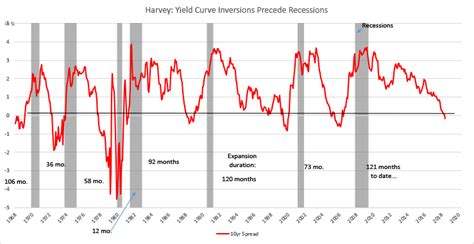 [無料ダウンロード！ √] yield curve inversion 2019 284415-Yield curve inversion 2019 date